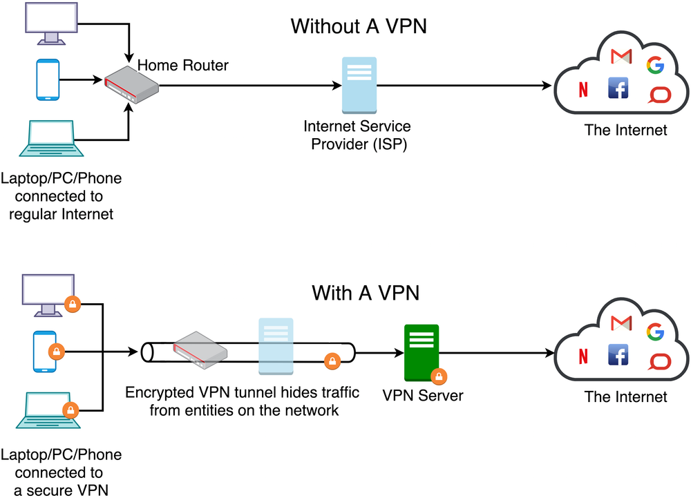 VPN diagram of home devices connecting to a VPN
